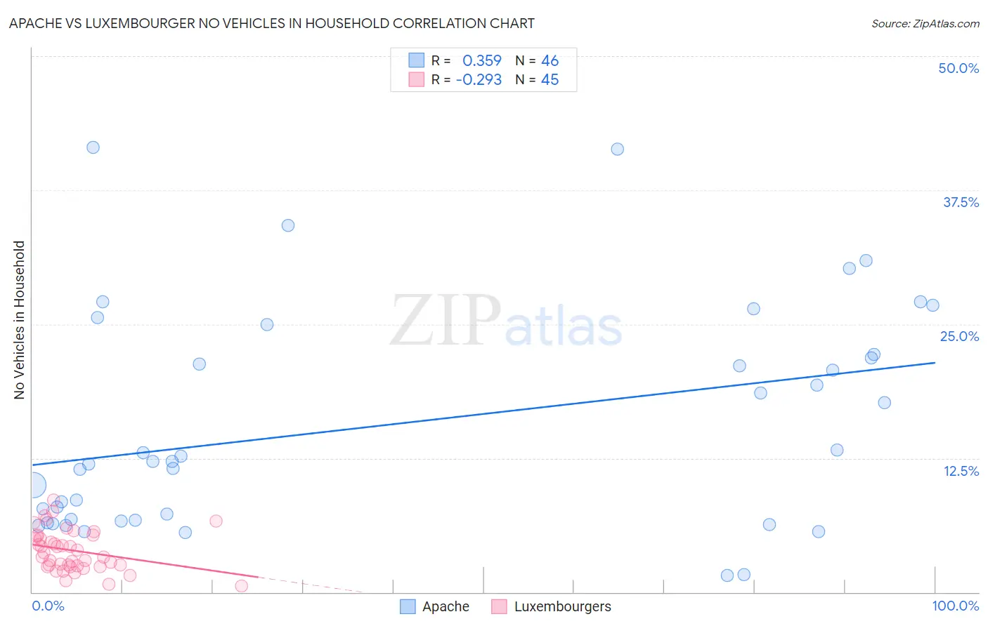 Apache vs Luxembourger No Vehicles in Household