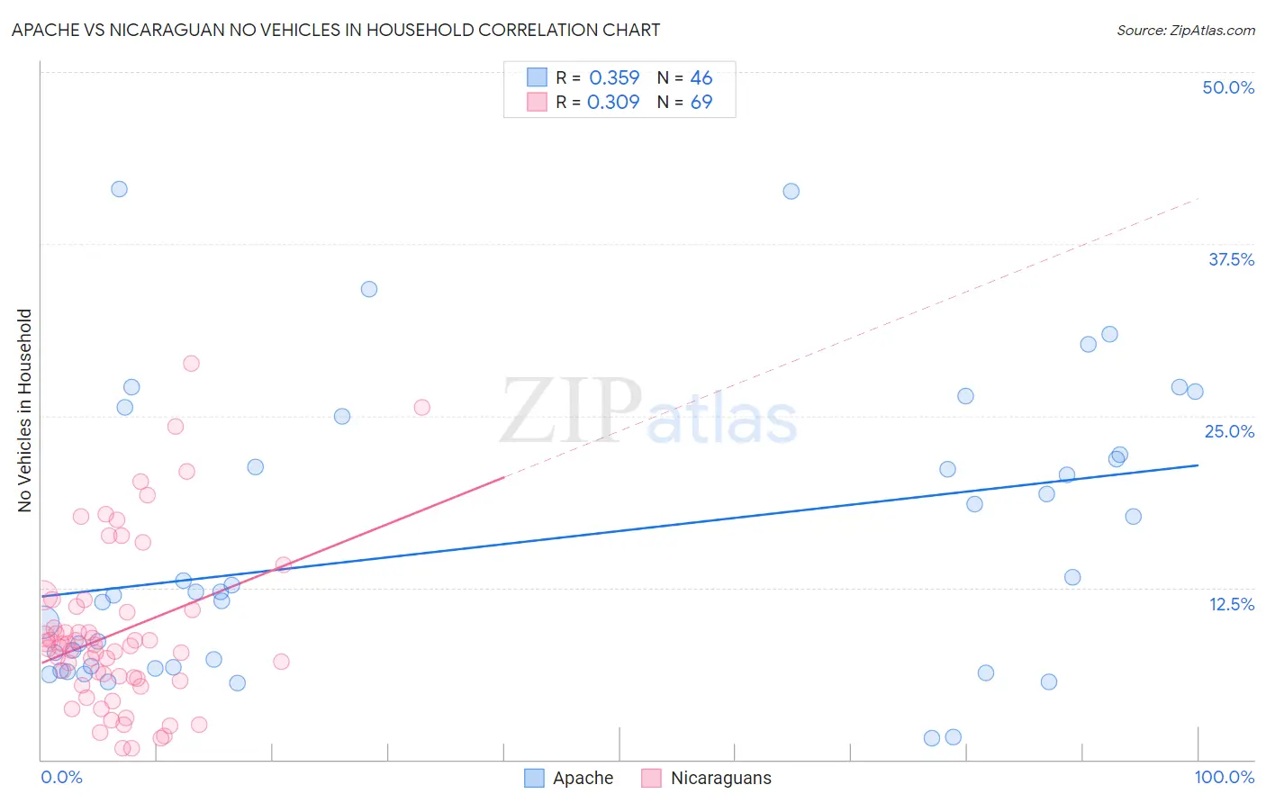 Apache vs Nicaraguan No Vehicles in Household