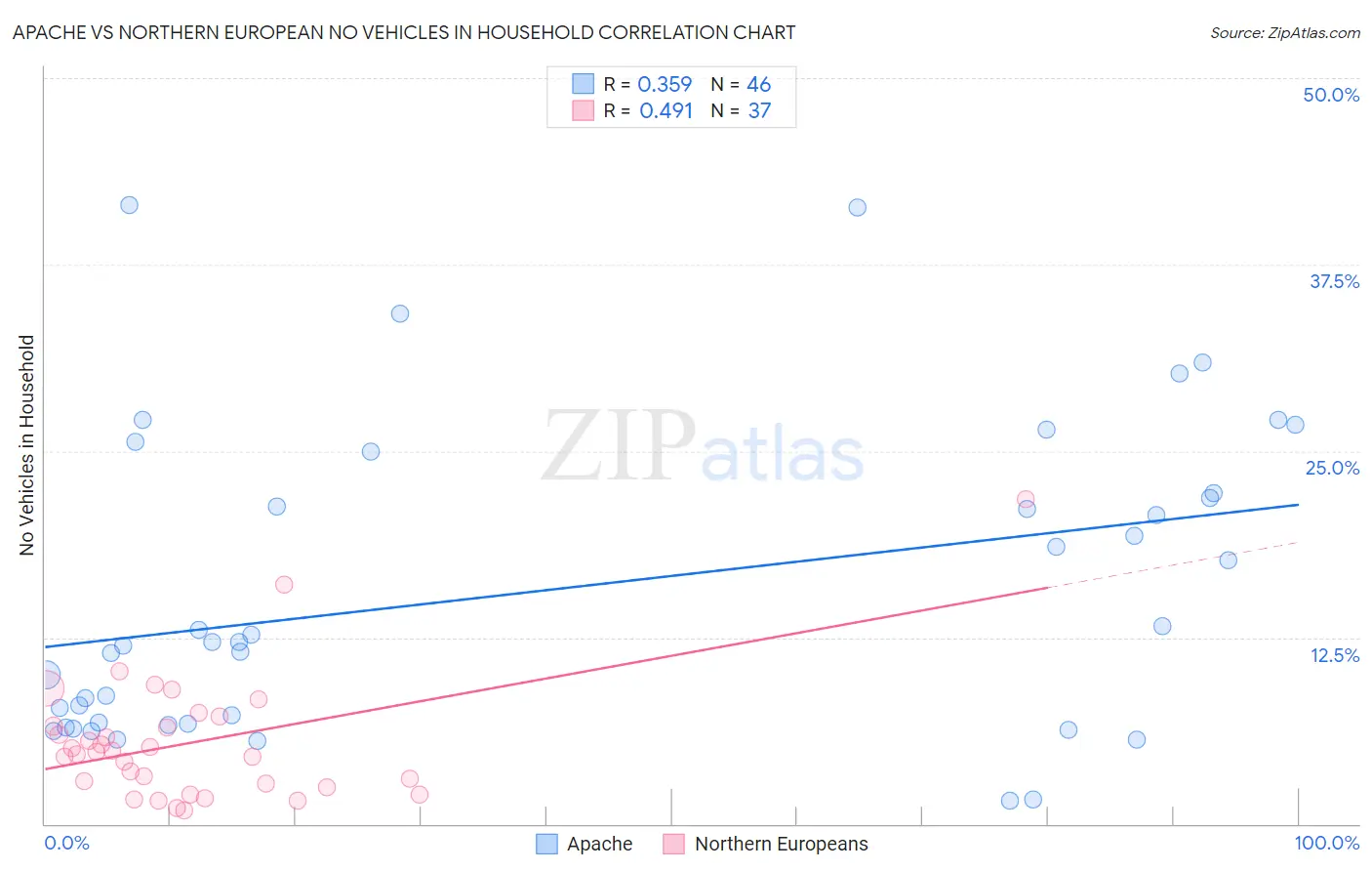 Apache vs Northern European No Vehicles in Household