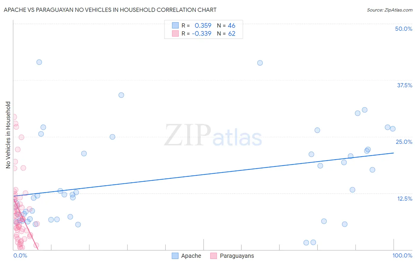 Apache vs Paraguayan No Vehicles in Household