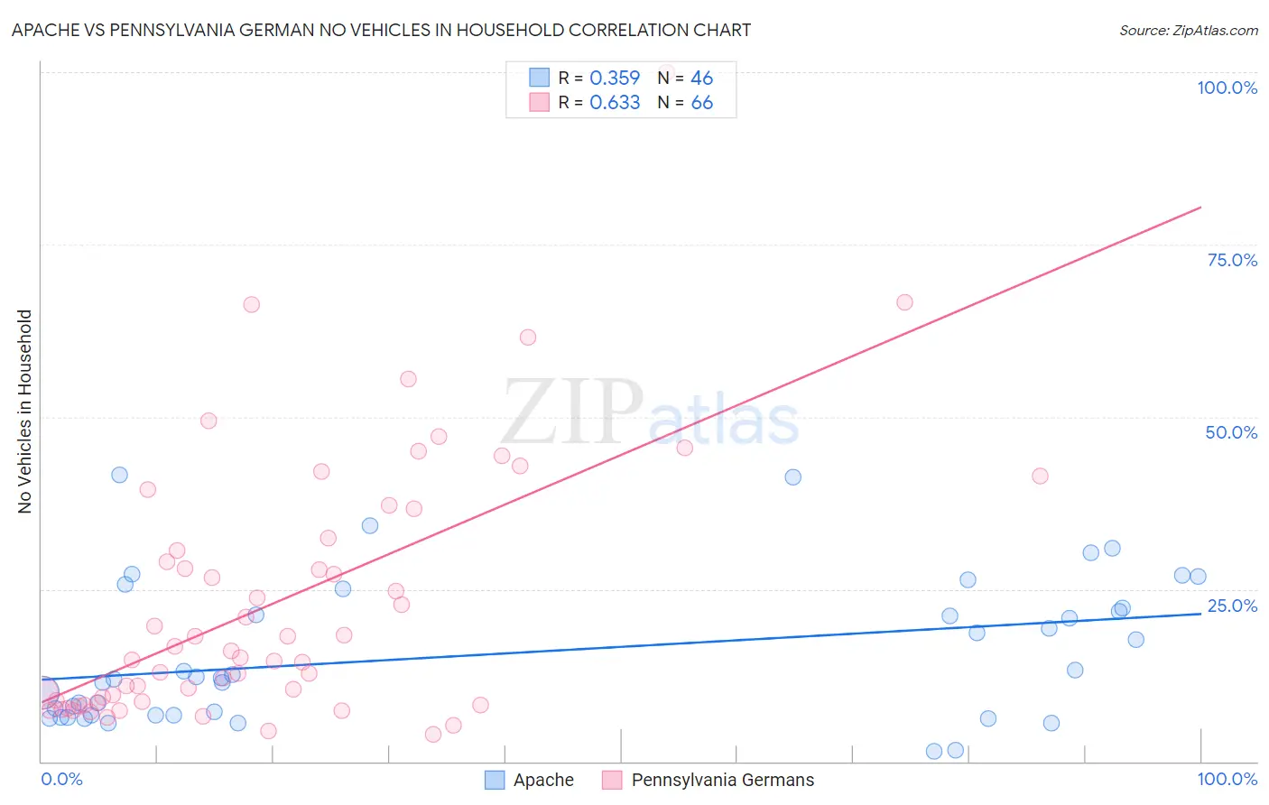 Apache vs Pennsylvania German No Vehicles in Household