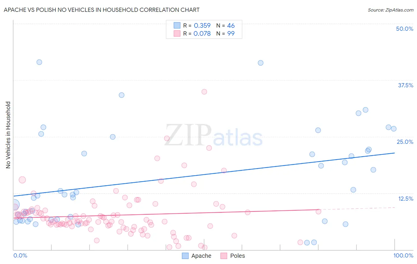 Apache vs Polish No Vehicles in Household