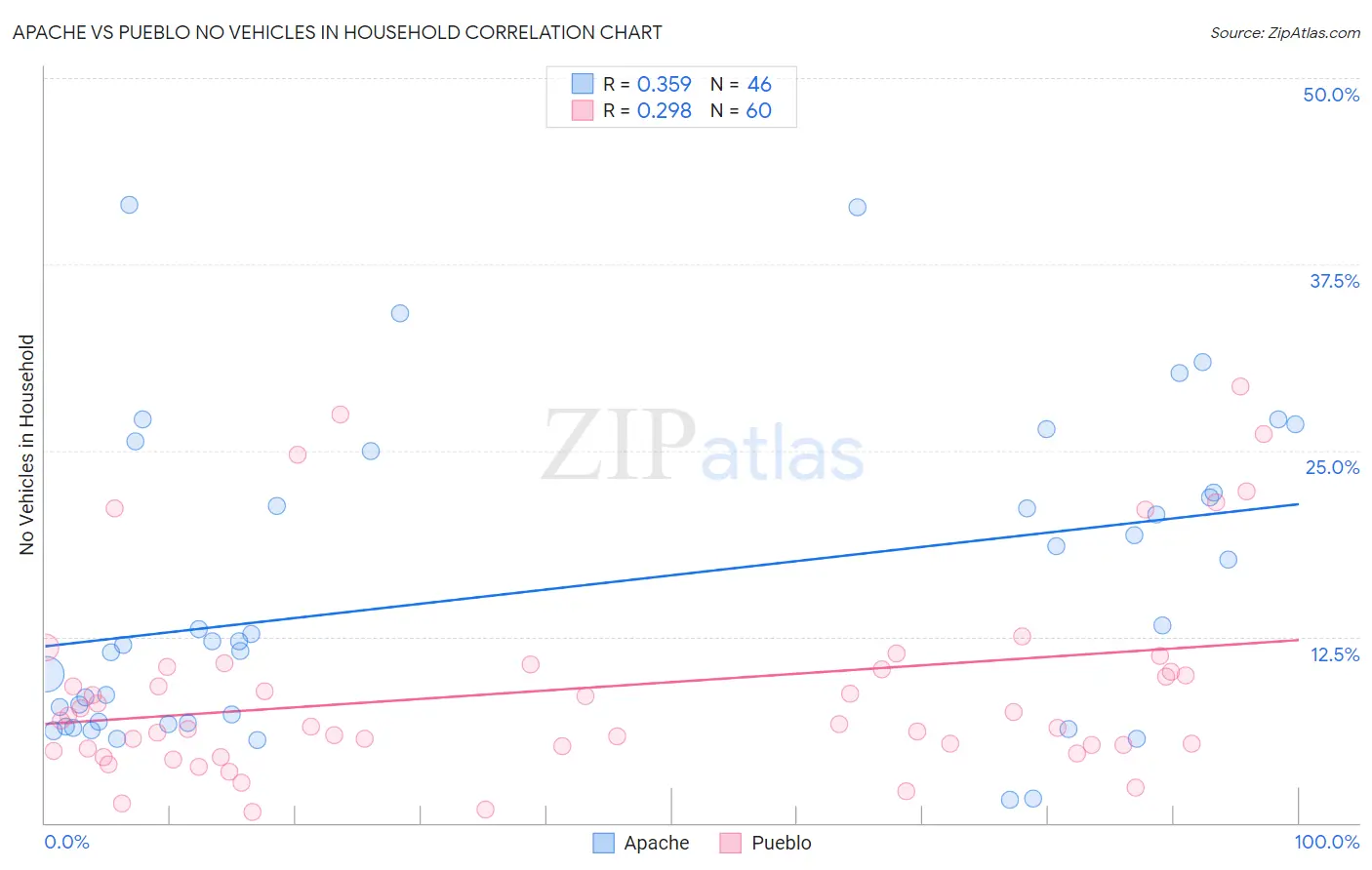 Apache vs Pueblo No Vehicles in Household