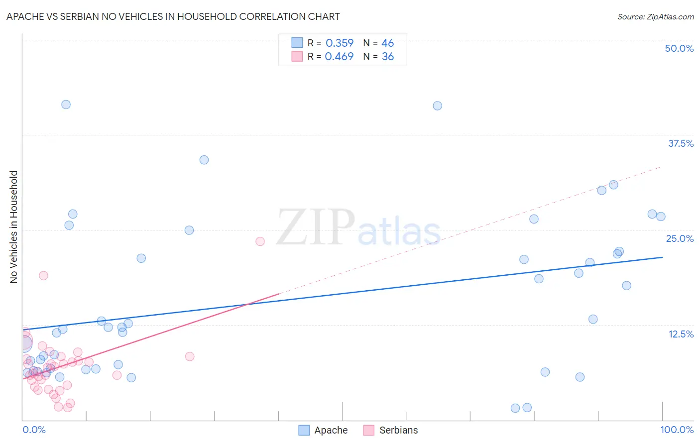 Apache vs Serbian No Vehicles in Household