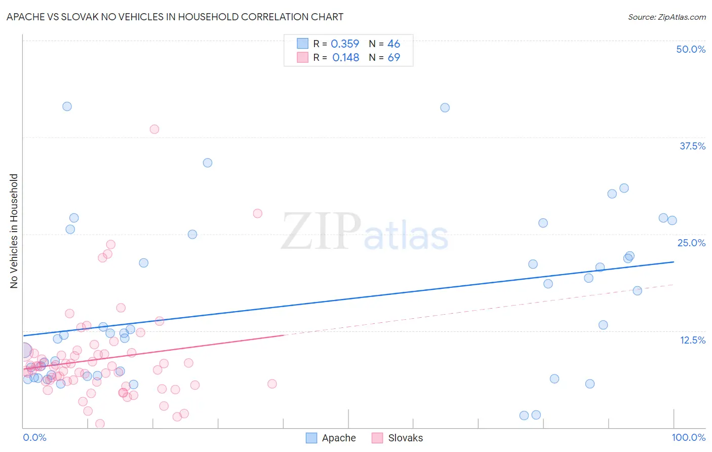 Apache vs Slovak No Vehicles in Household