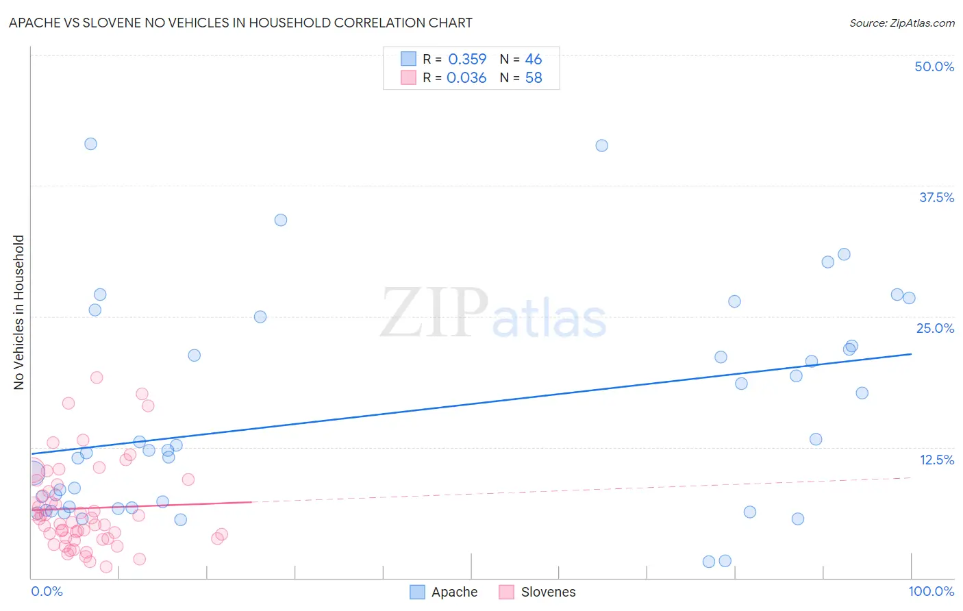 Apache vs Slovene No Vehicles in Household
