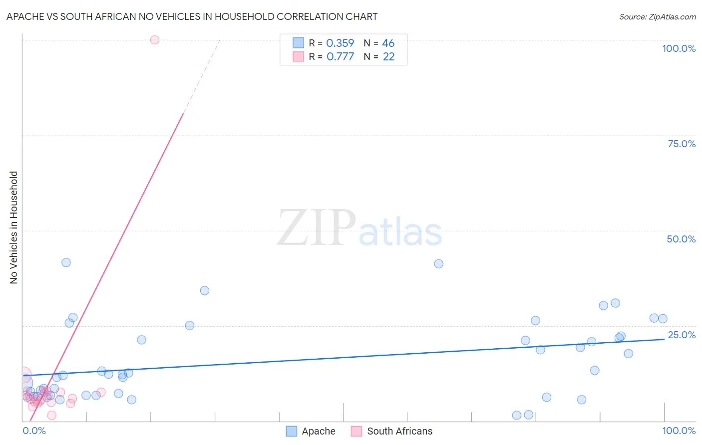Apache vs South African No Vehicles in Household