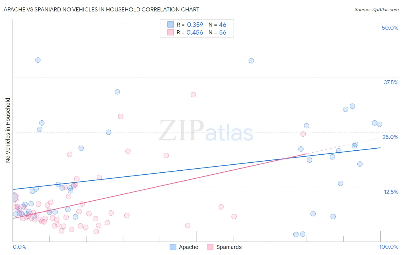 Apache vs Spaniard No Vehicles in Household