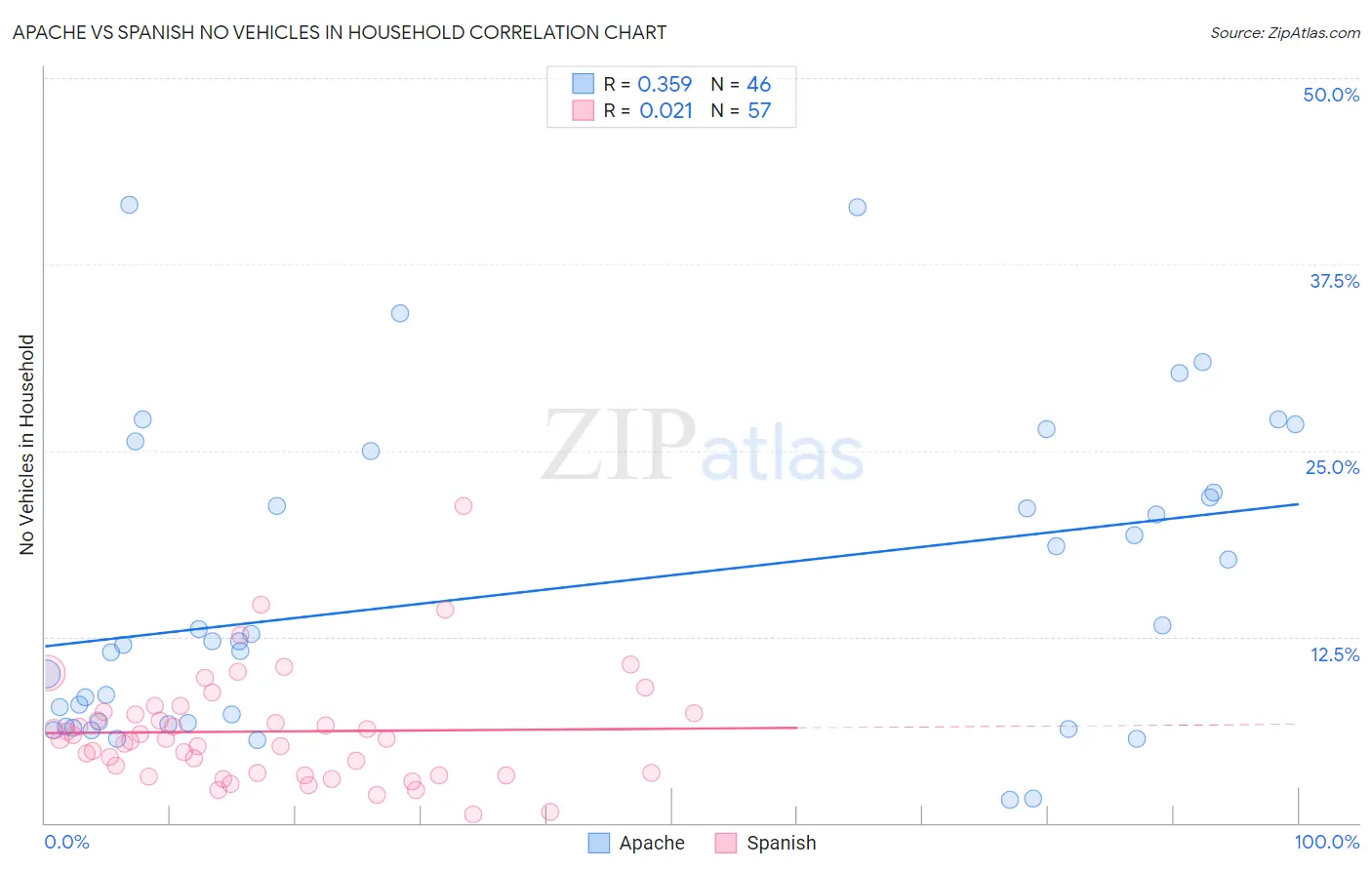Apache vs Spanish No Vehicles in Household
