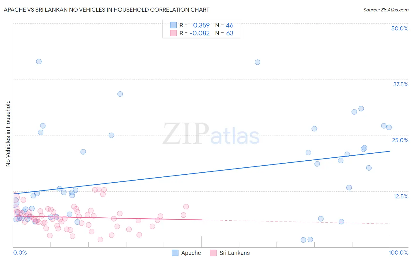 Apache vs Sri Lankan No Vehicles in Household