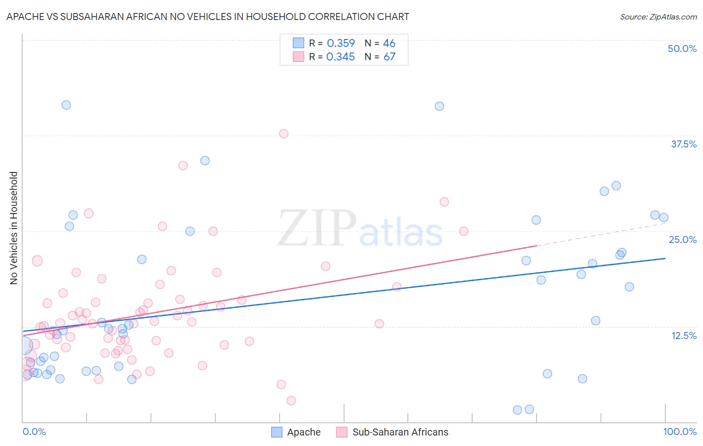 Apache vs Subsaharan African No Vehicles in Household