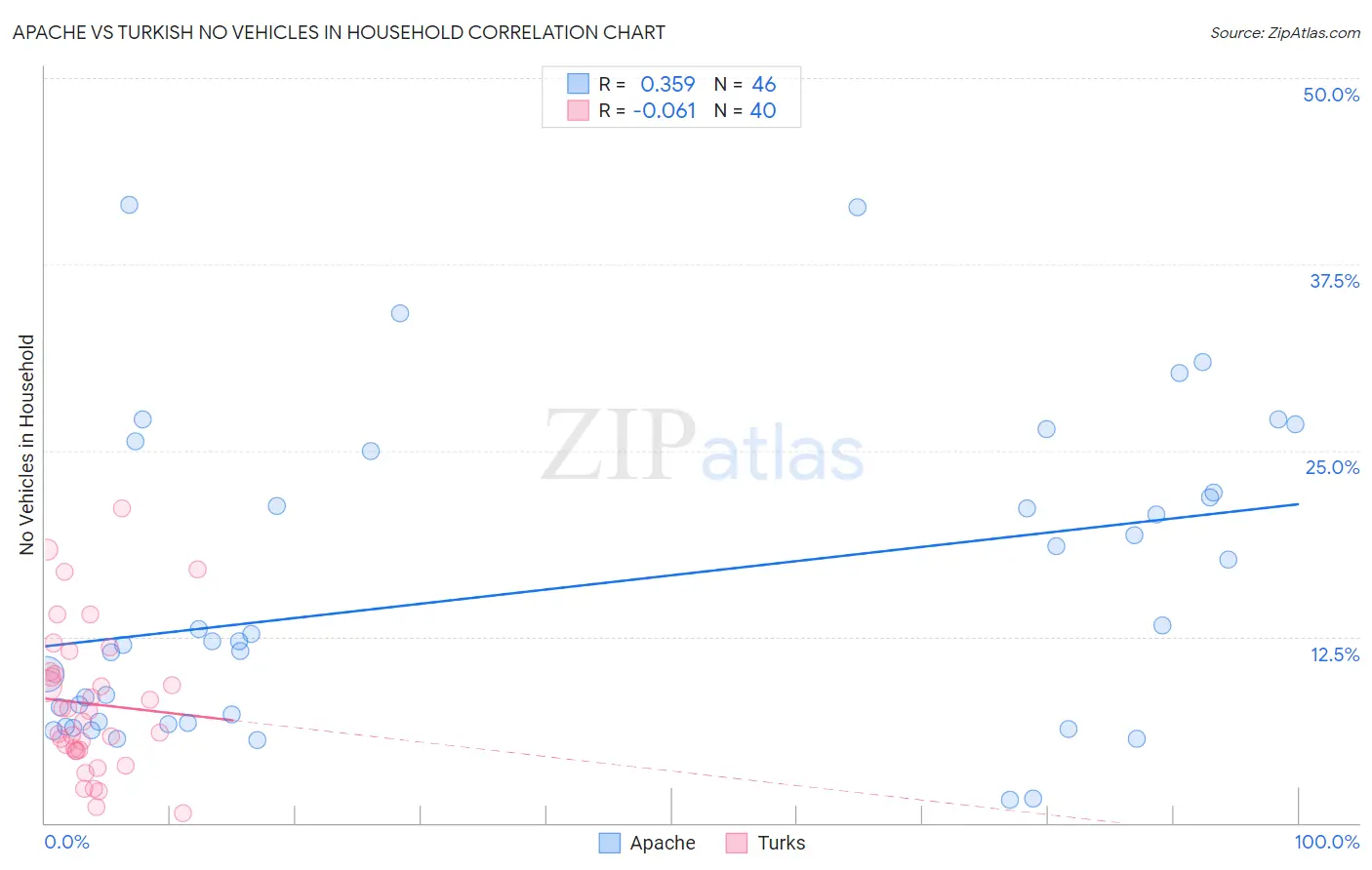 Apache vs Turkish No Vehicles in Household