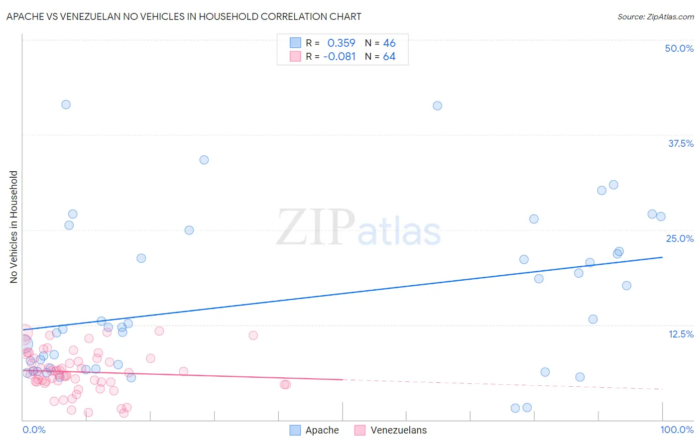 Apache vs Venezuelan No Vehicles in Household
