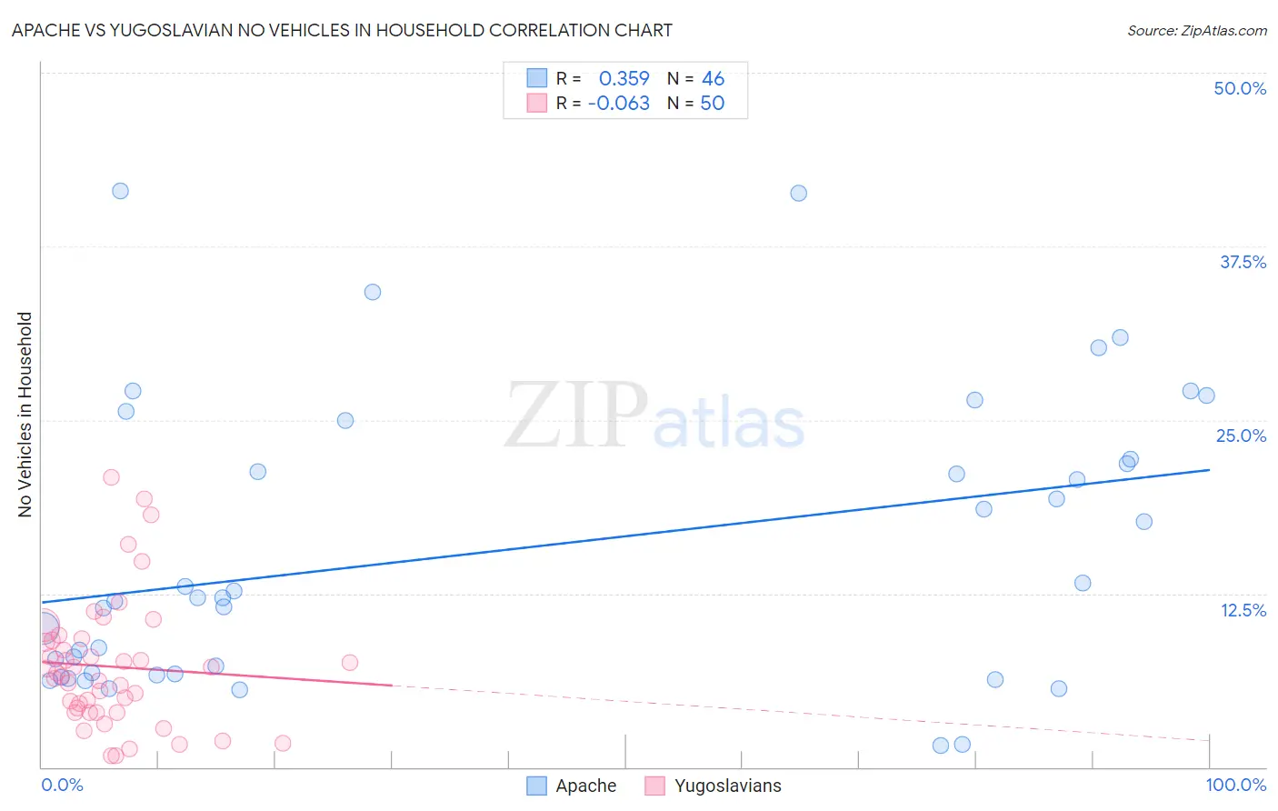 Apache vs Yugoslavian No Vehicles in Household