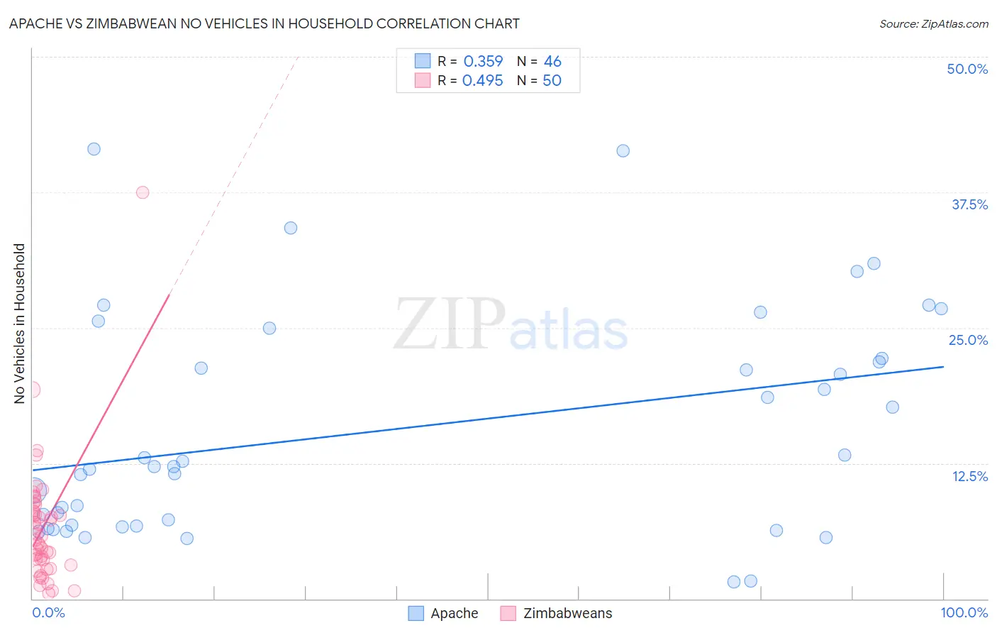 Apache vs Zimbabwean No Vehicles in Household