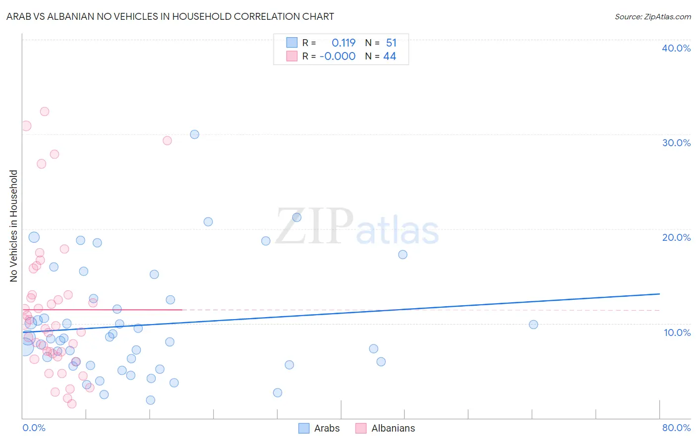 Arab vs Albanian No Vehicles in Household