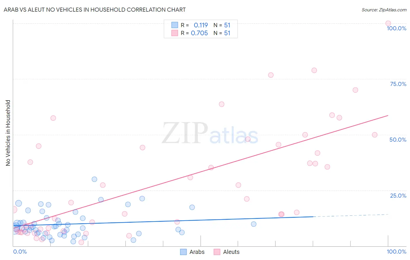 Arab vs Aleut No Vehicles in Household