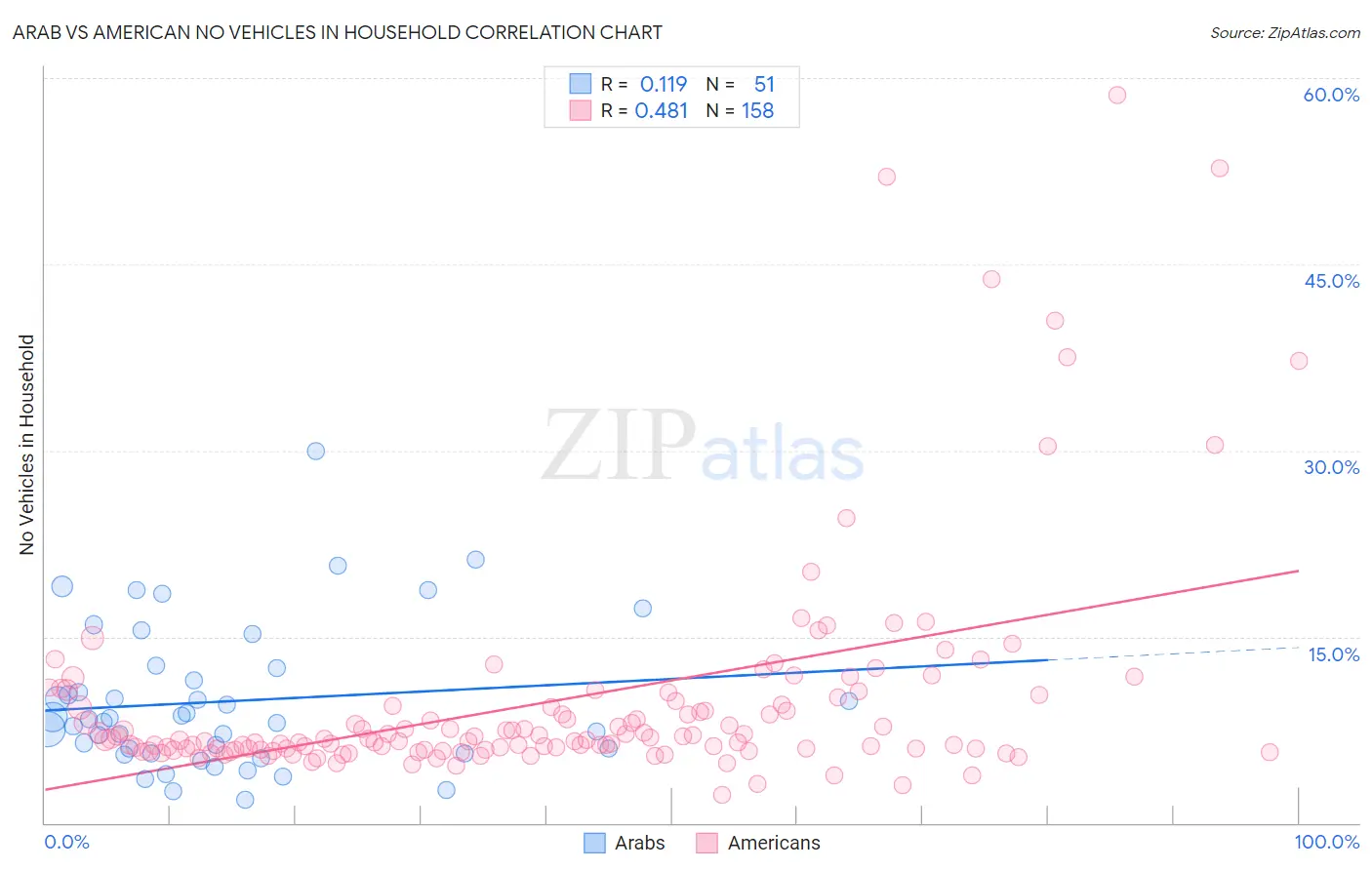 Arab vs American No Vehicles in Household