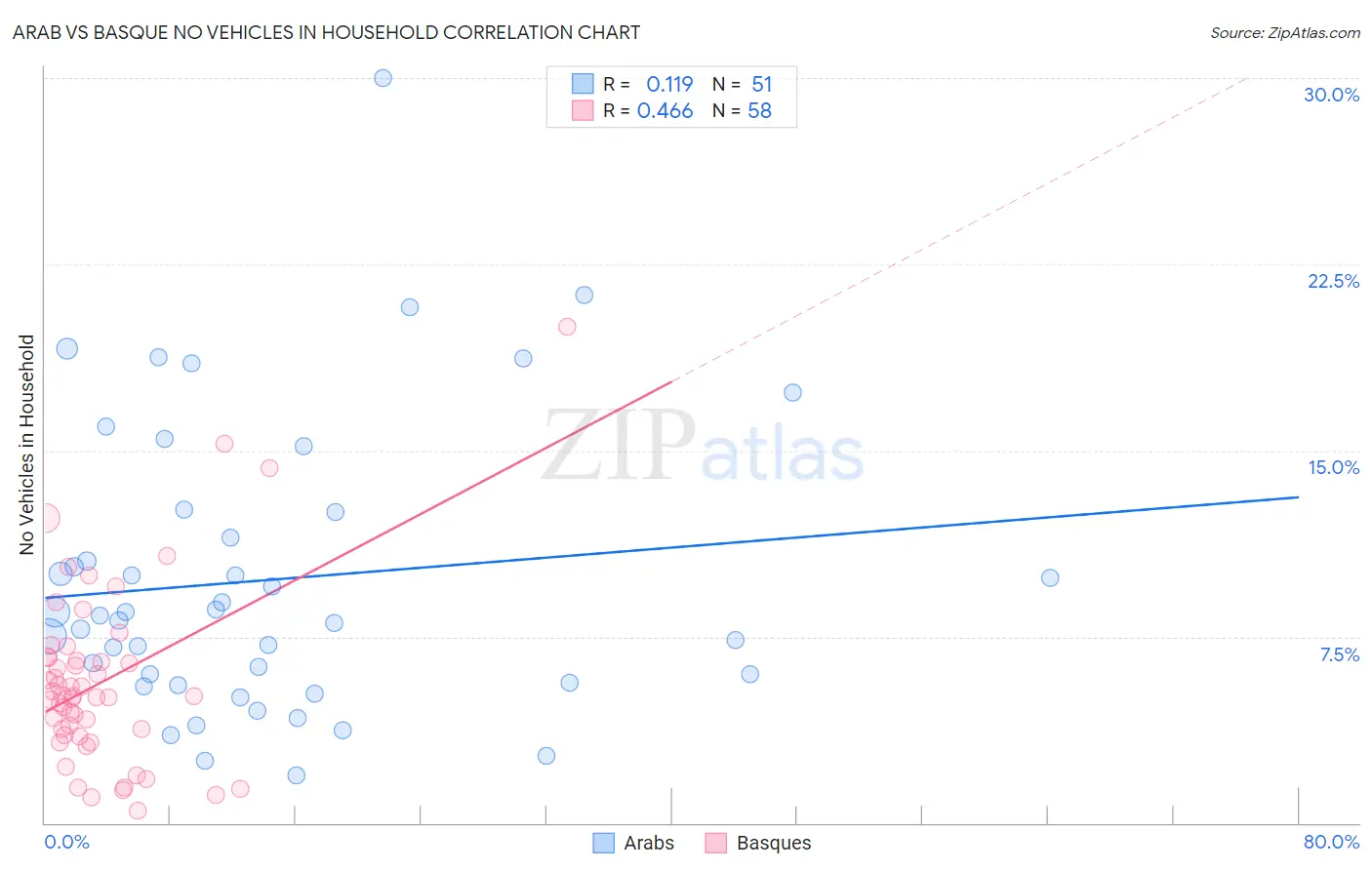 Arab vs Basque No Vehicles in Household