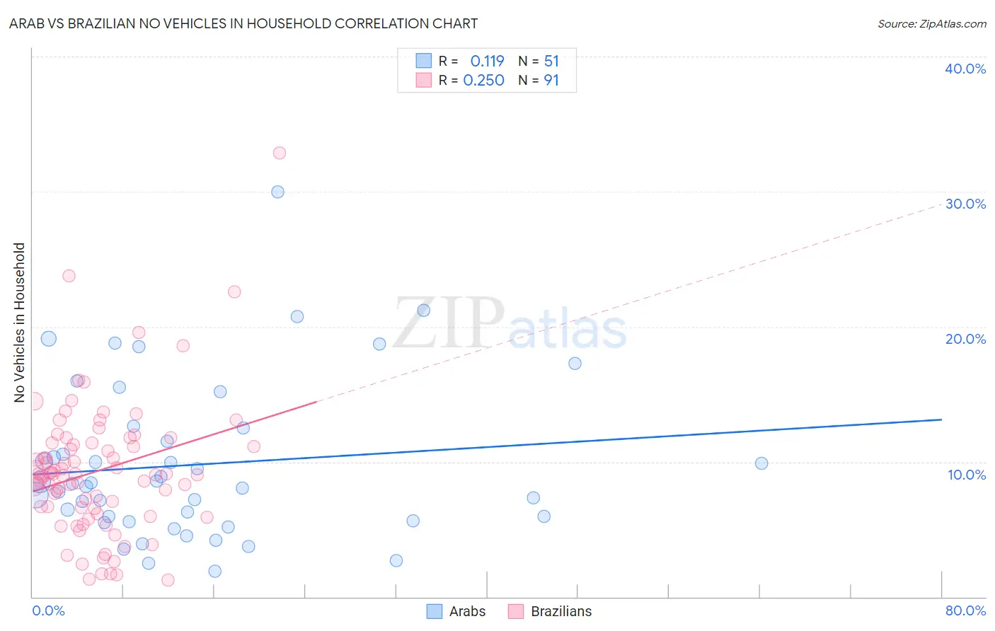 Arab vs Brazilian No Vehicles in Household