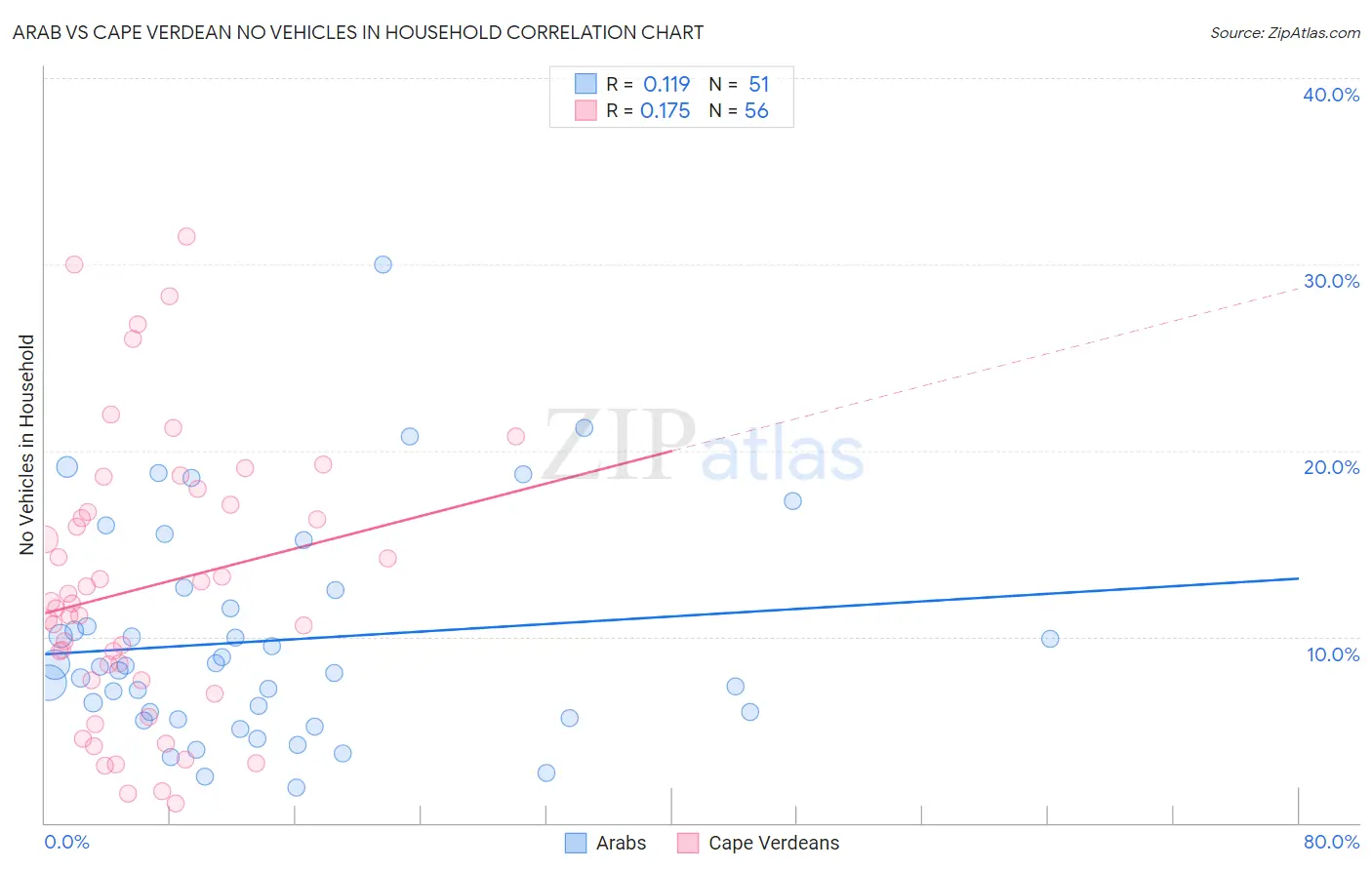 Arab vs Cape Verdean No Vehicles in Household