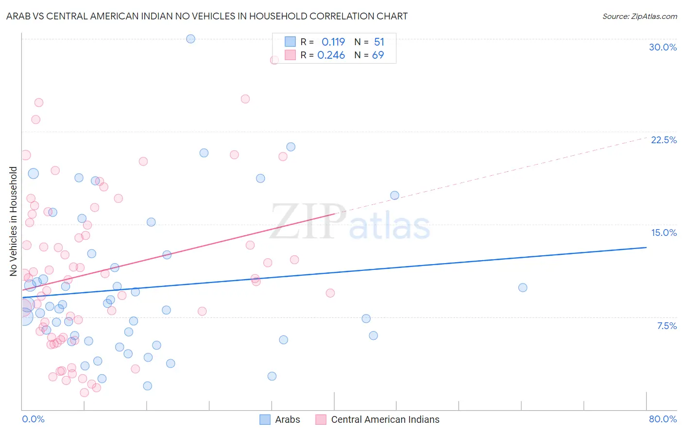 Arab vs Central American Indian No Vehicles in Household
