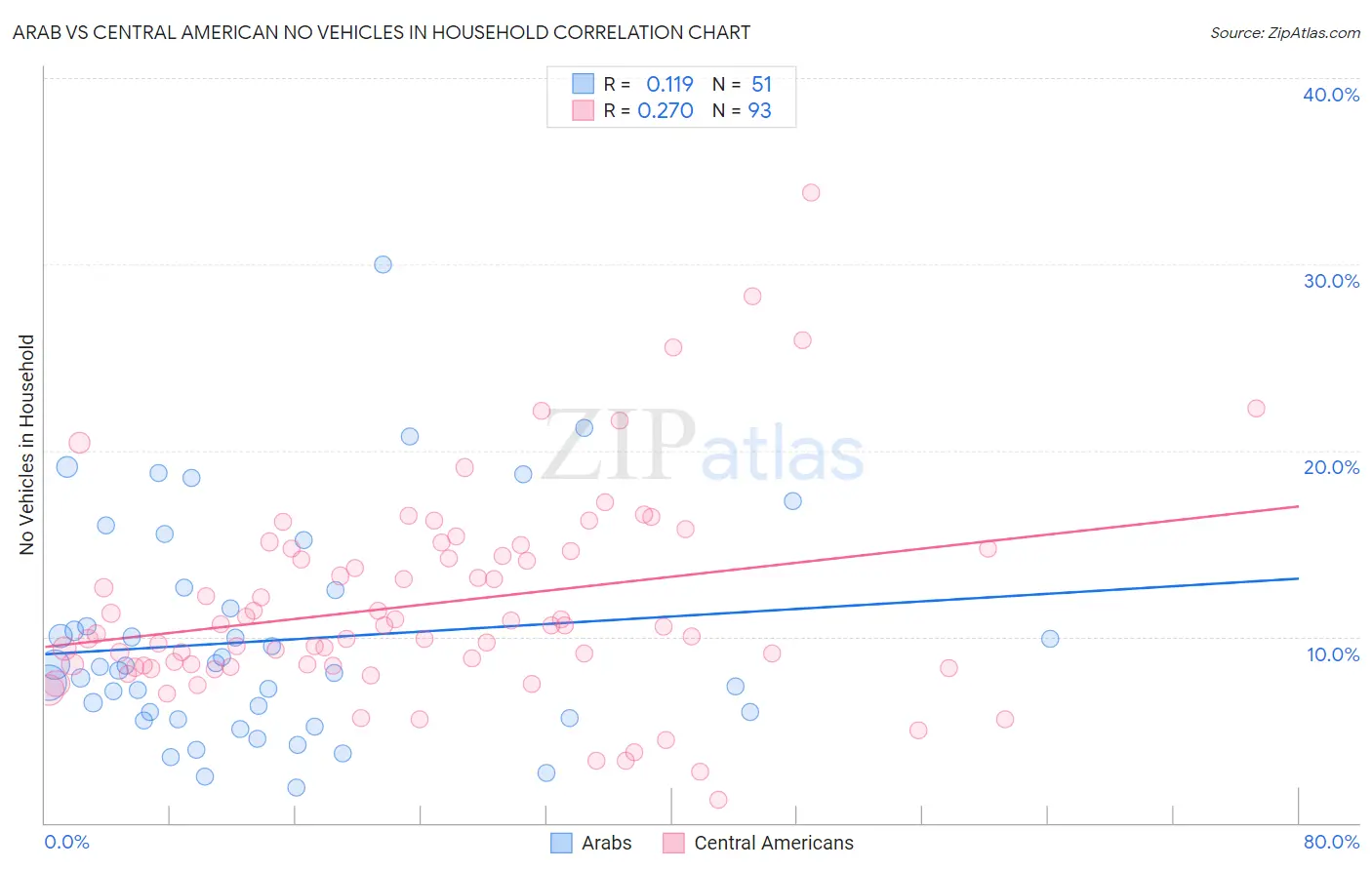 Arab vs Central American No Vehicles in Household