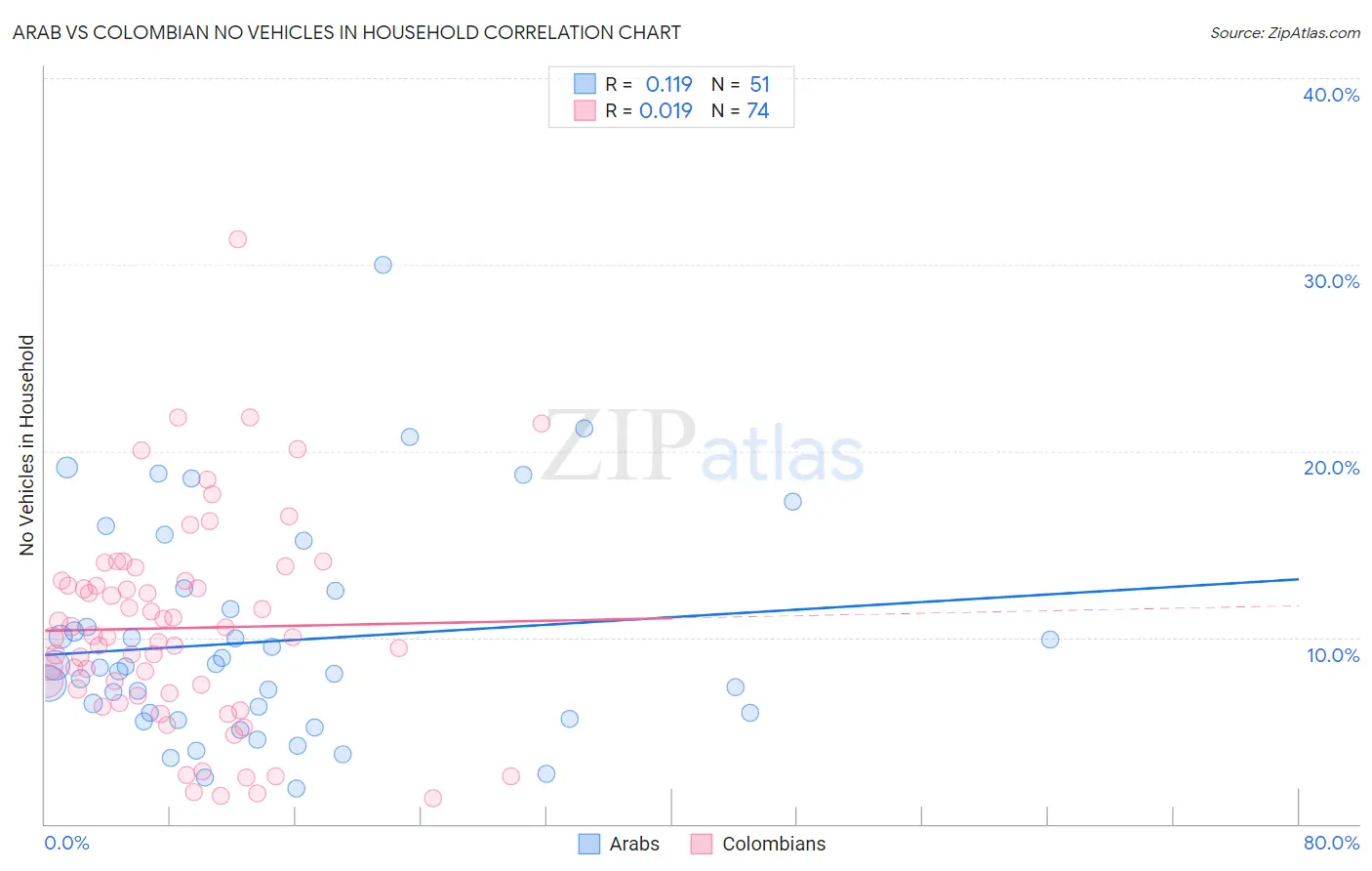 Arab vs Colombian No Vehicles in Household