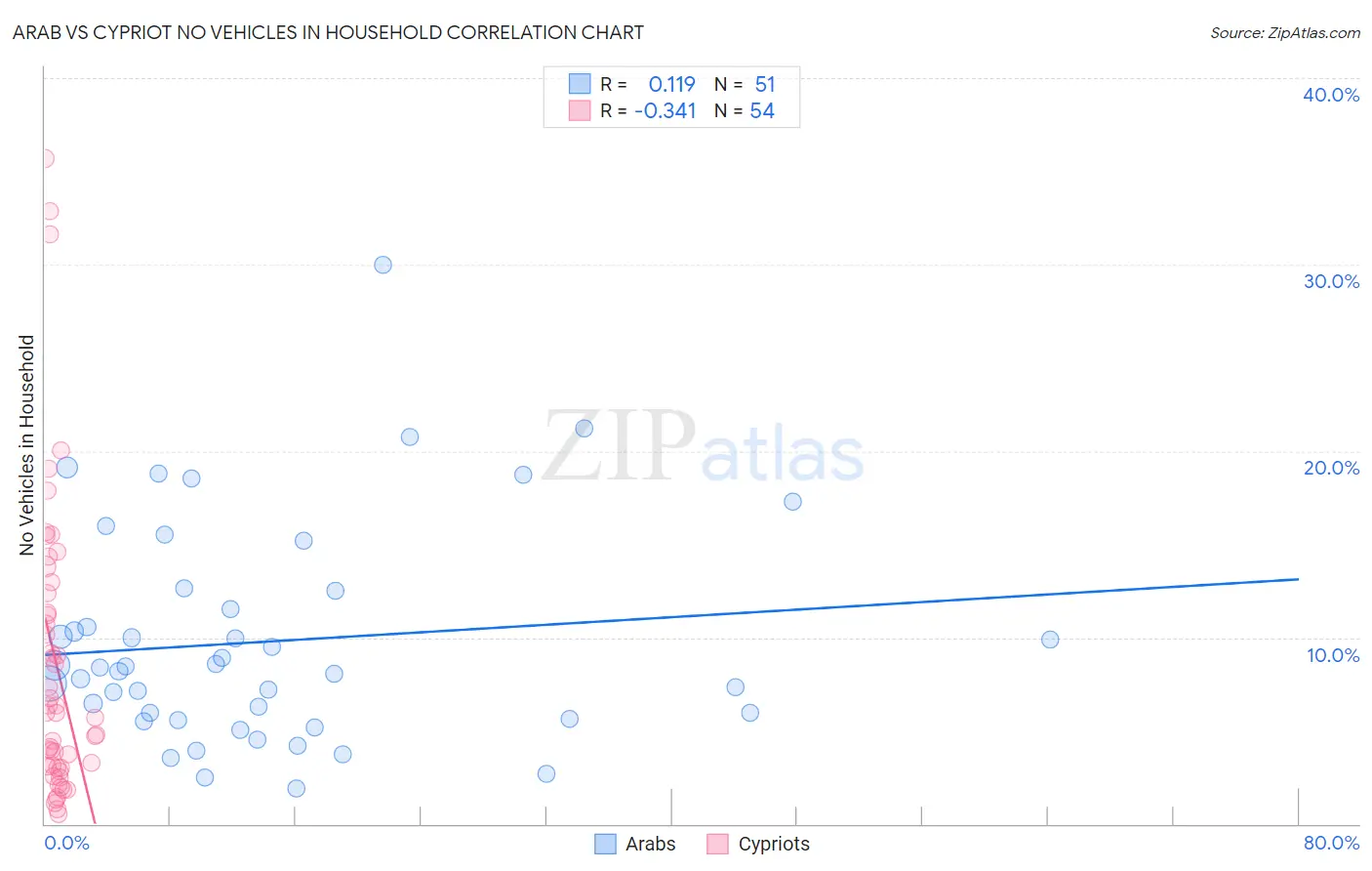 Arab vs Cypriot No Vehicles in Household