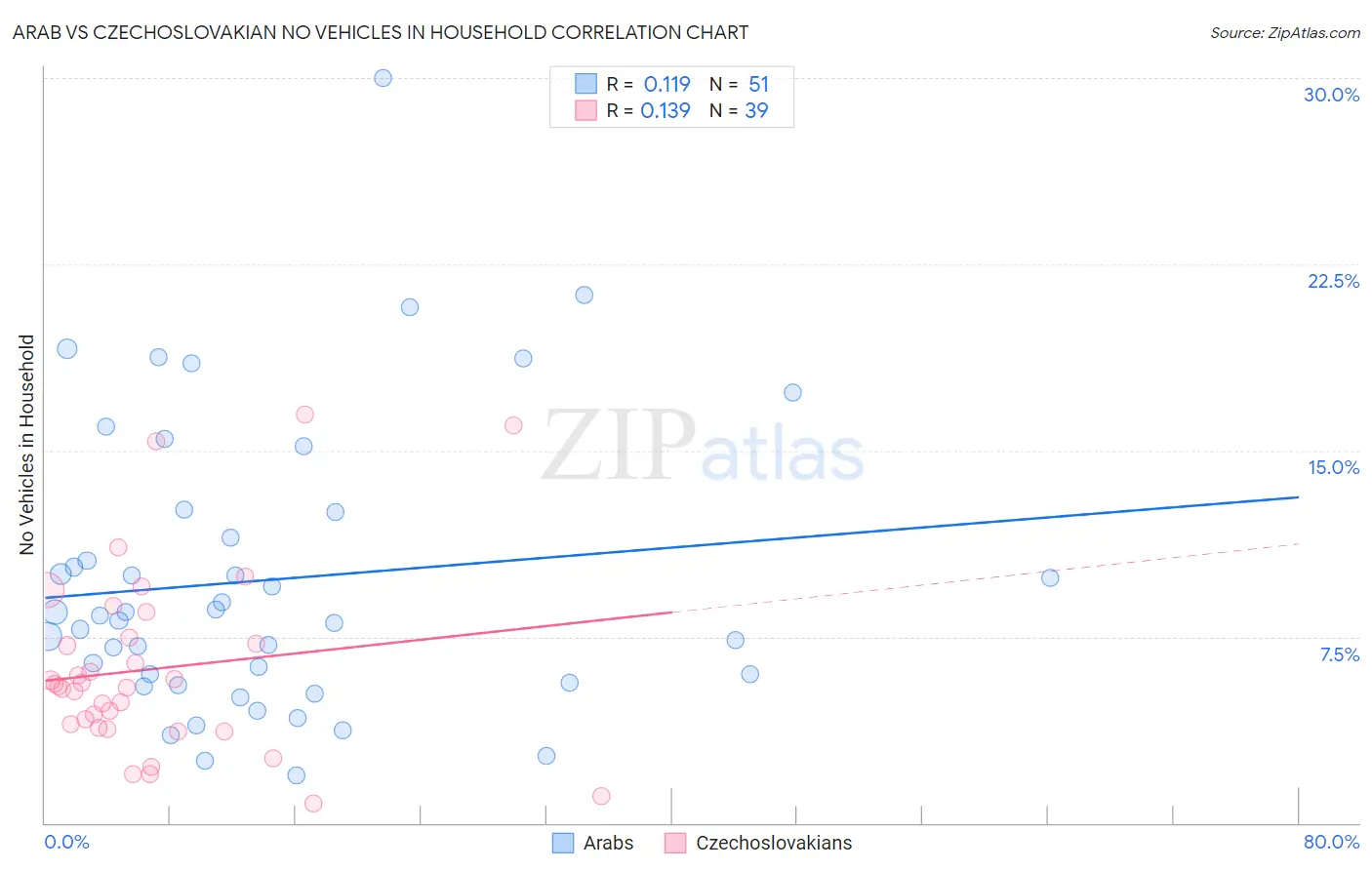 Arab vs Czechoslovakian No Vehicles in Household