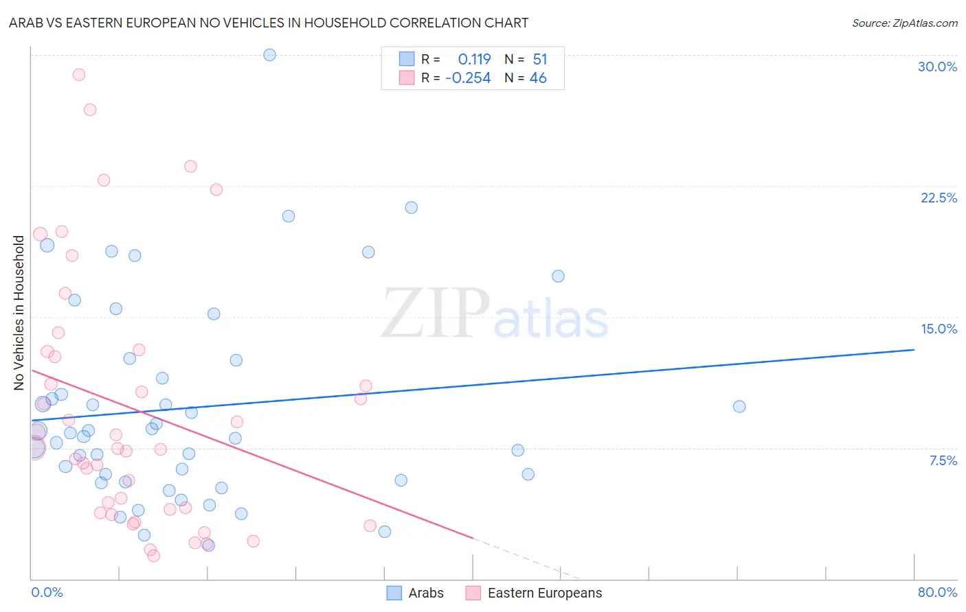 Arab vs Eastern European No Vehicles in Household