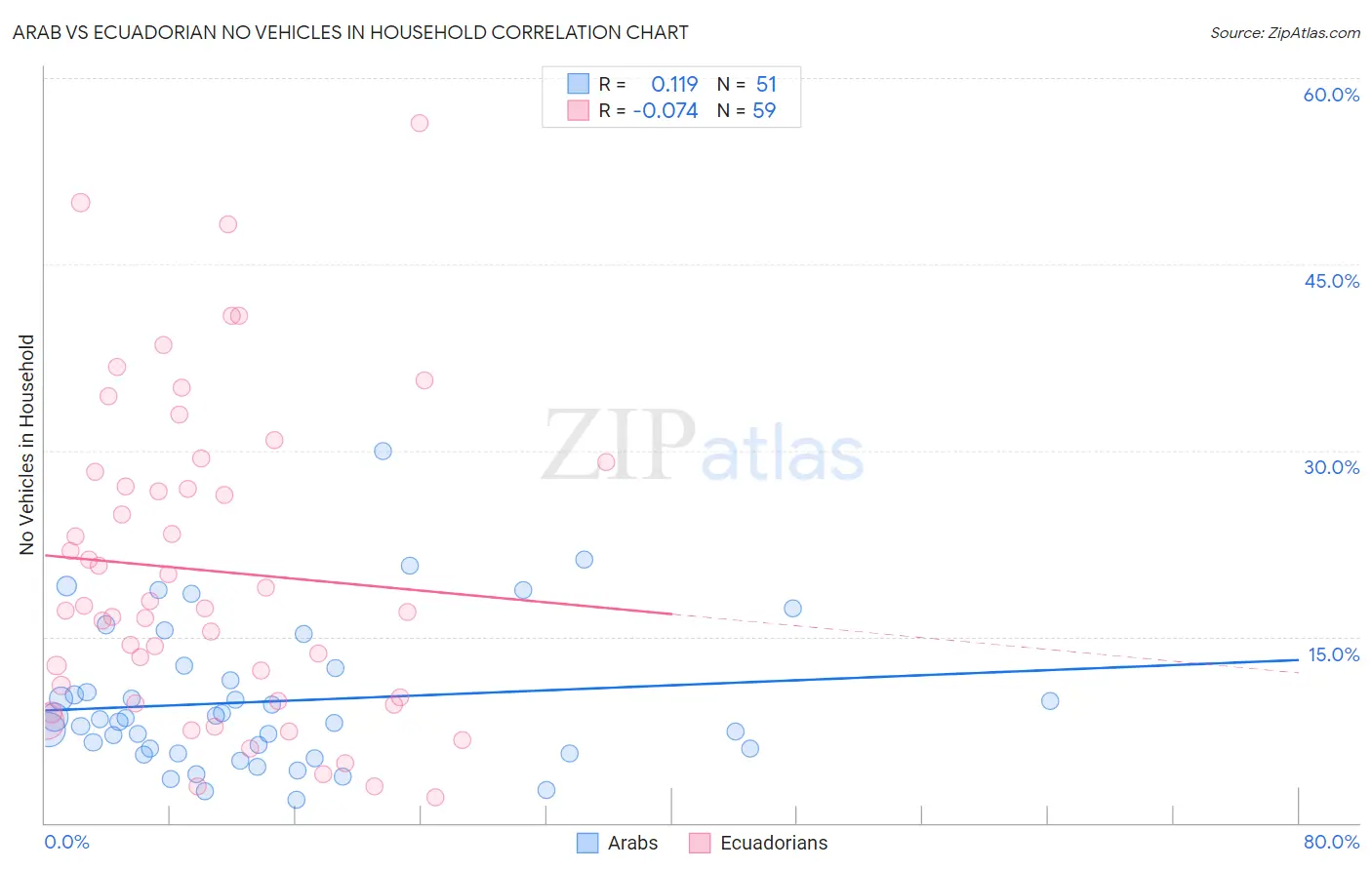 Arab vs Ecuadorian No Vehicles in Household