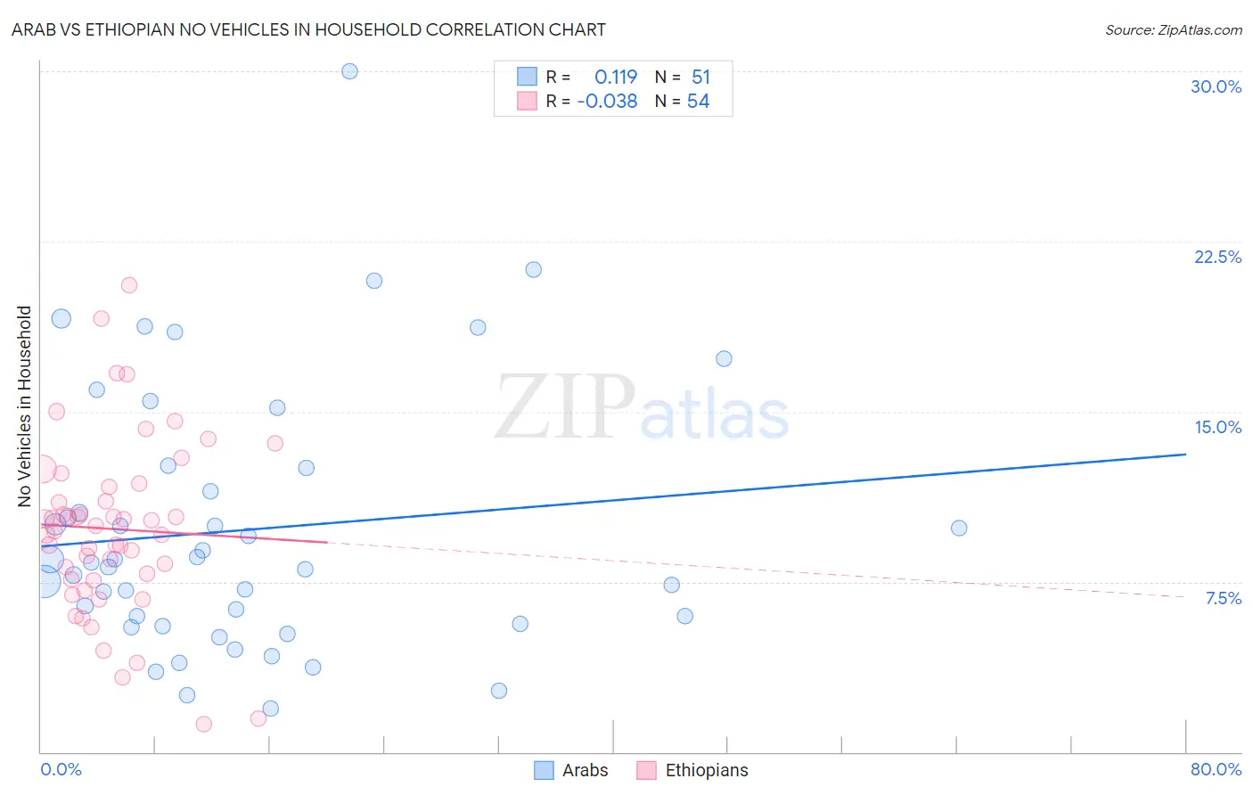 Arab vs Ethiopian No Vehicles in Household