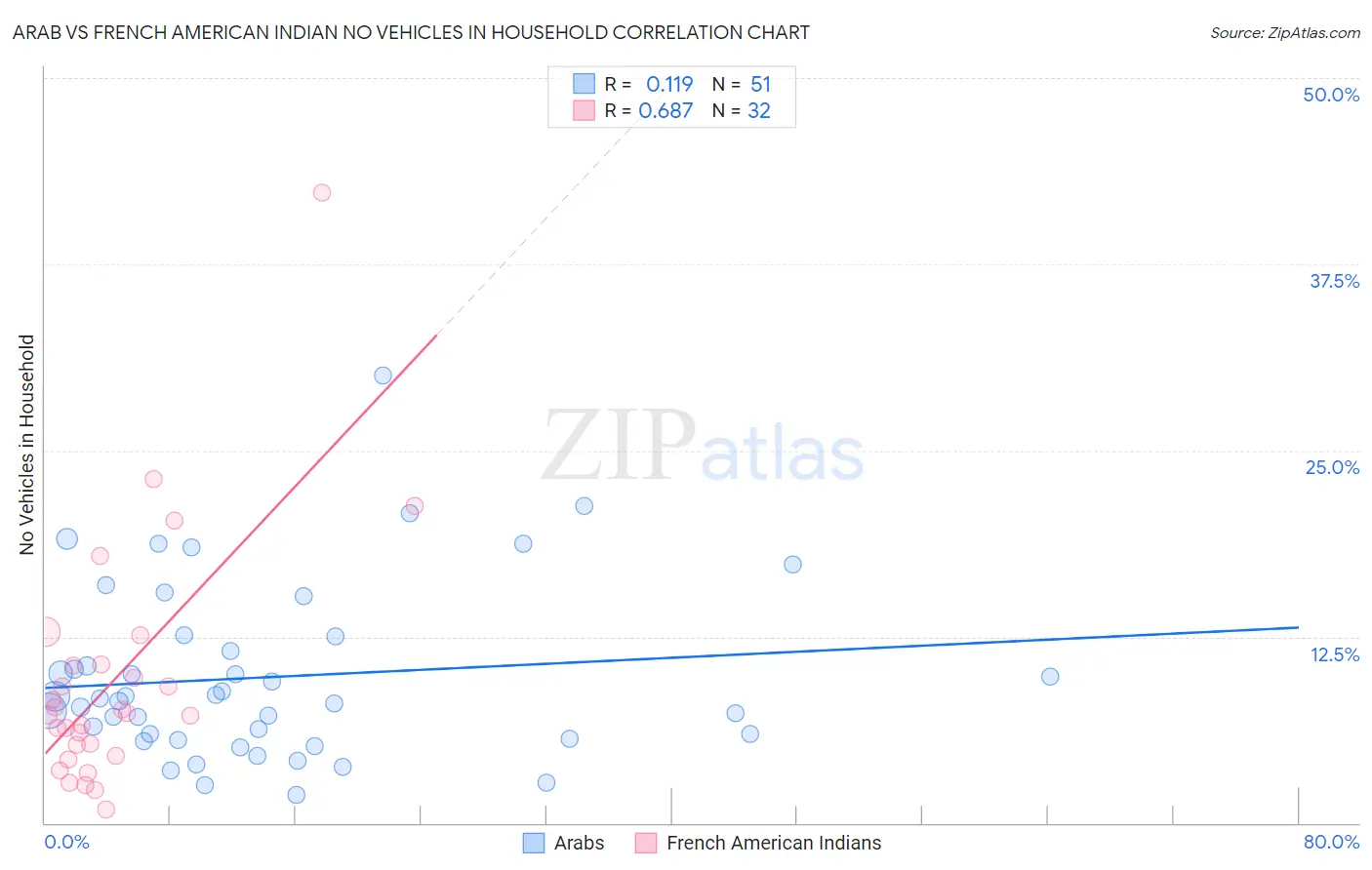Arab vs French American Indian No Vehicles in Household