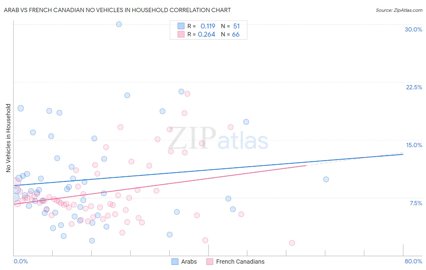 Arab vs French Canadian No Vehicles in Household