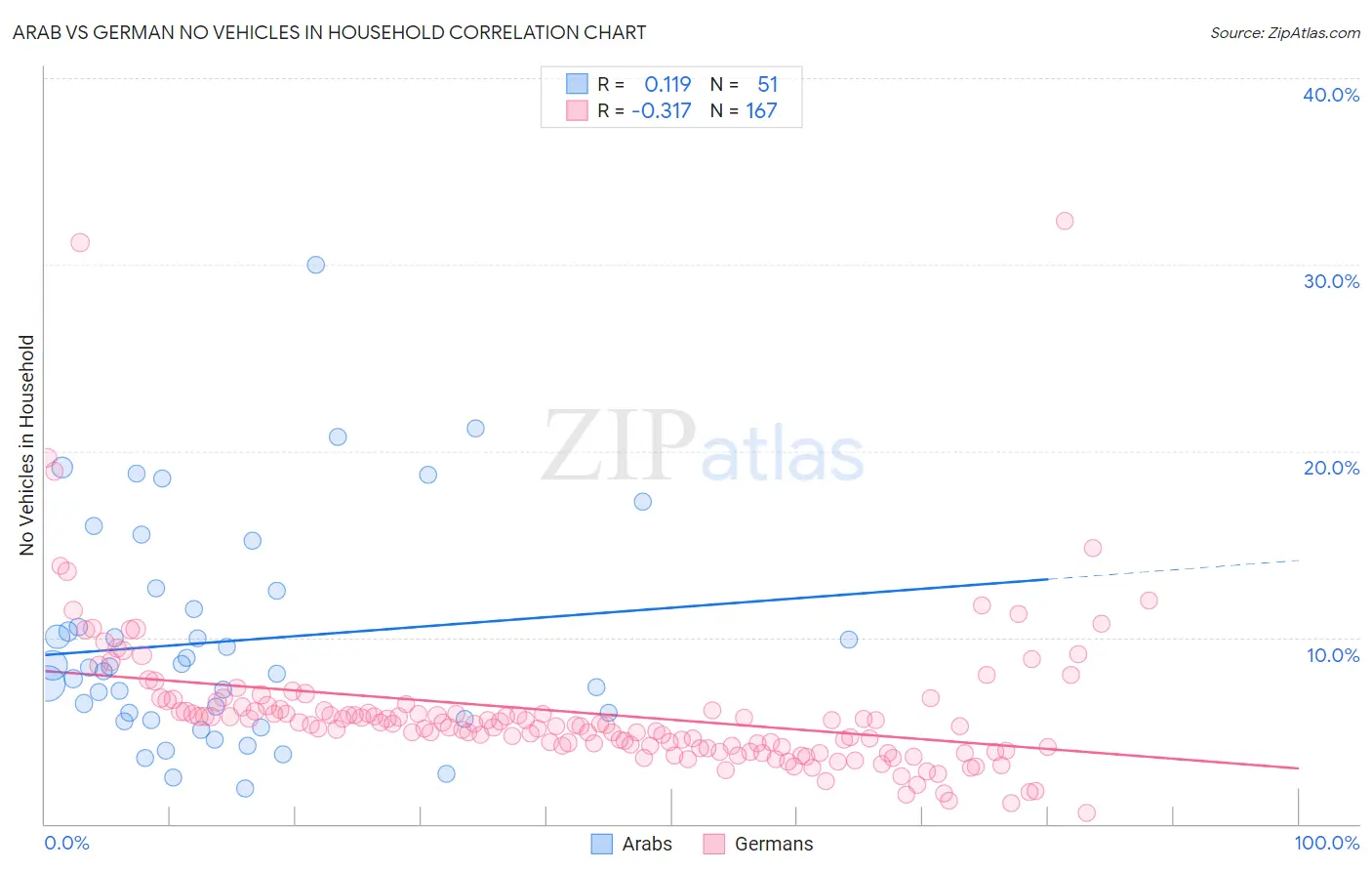 Arab vs German No Vehicles in Household