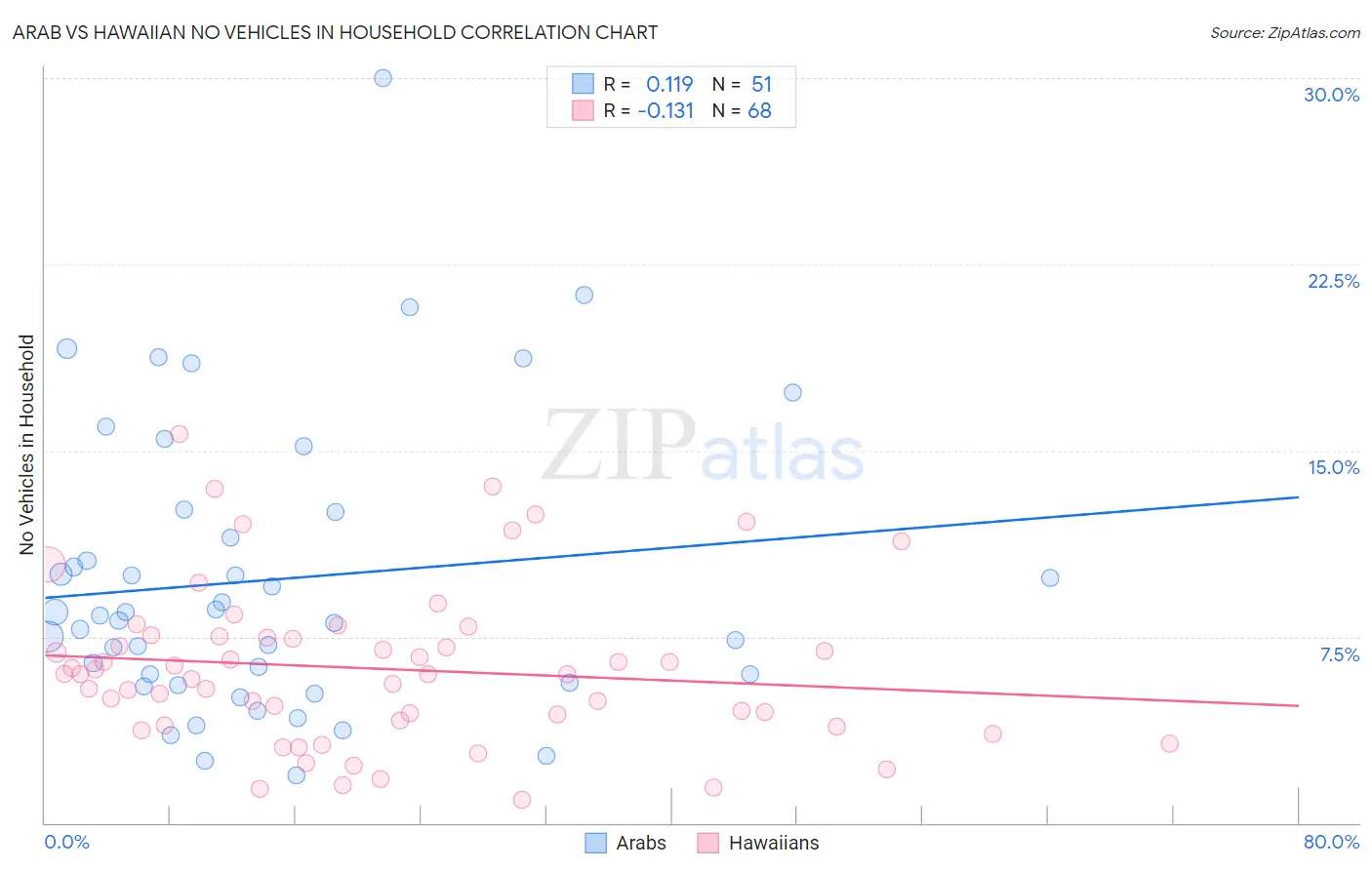 Arab vs Hawaiian No Vehicles in Household