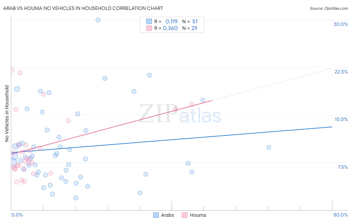 Arab vs Houma No Vehicles in Household
