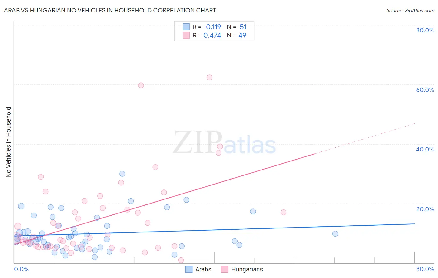 Arab vs Hungarian No Vehicles in Household