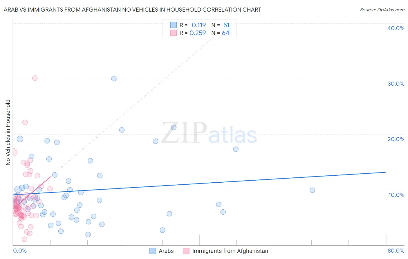 Arab vs Immigrants from Afghanistan No Vehicles in Household
