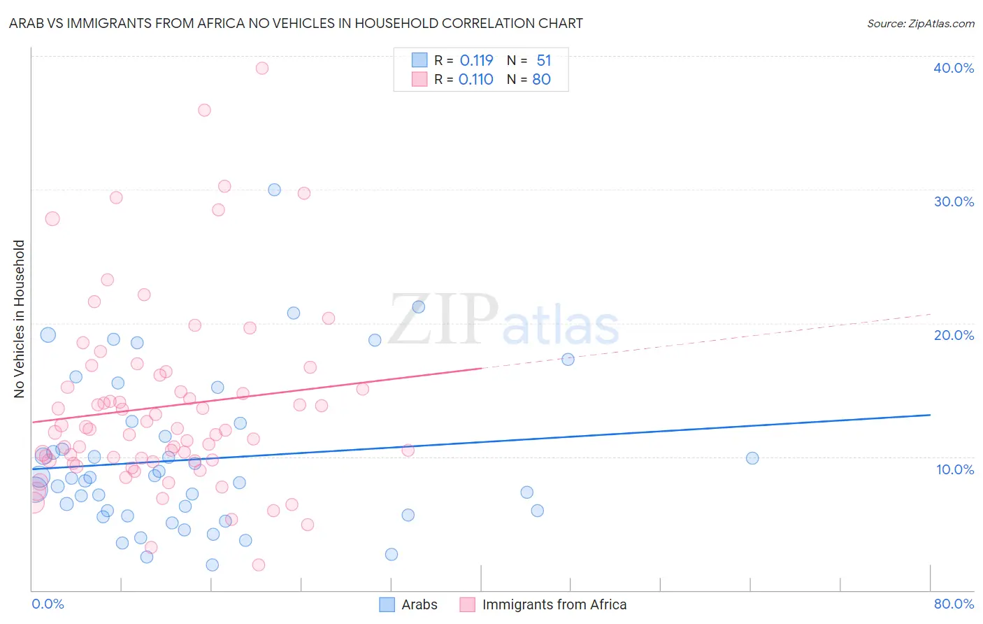 Arab vs Immigrants from Africa No Vehicles in Household