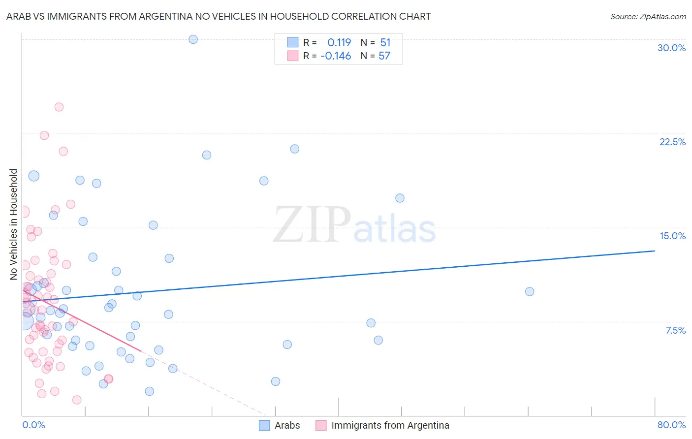 Arab vs Immigrants from Argentina No Vehicles in Household