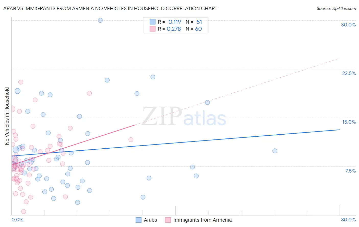 Arab vs Immigrants from Armenia No Vehicles in Household
