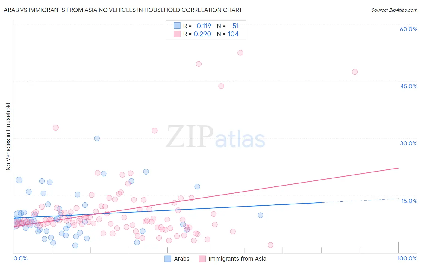 Arab vs Immigrants from Asia No Vehicles in Household