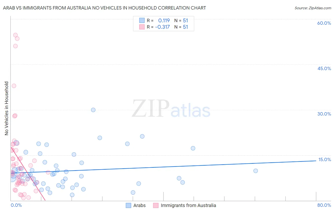 Arab vs Immigrants from Australia No Vehicles in Household