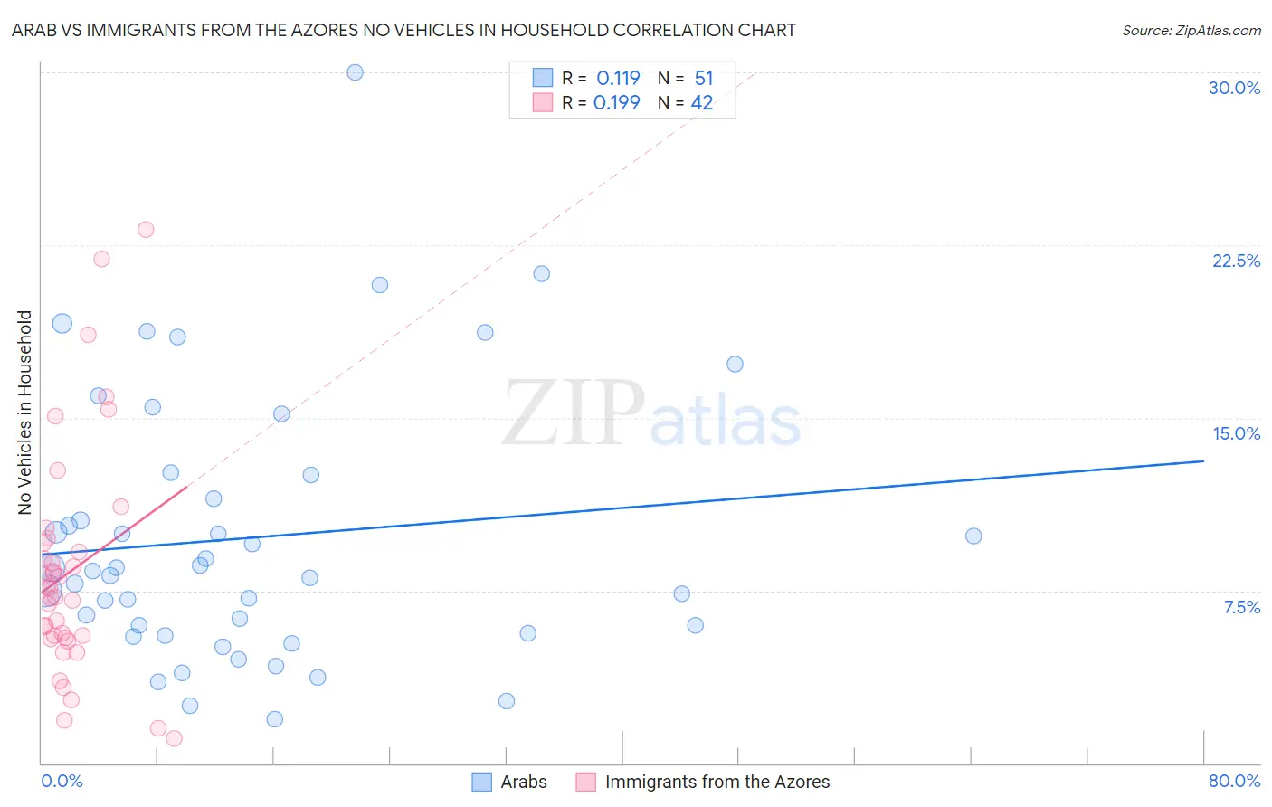 Arab vs Immigrants from the Azores No Vehicles in Household