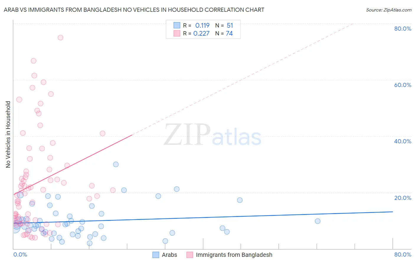 Arab vs Immigrants from Bangladesh No Vehicles in Household