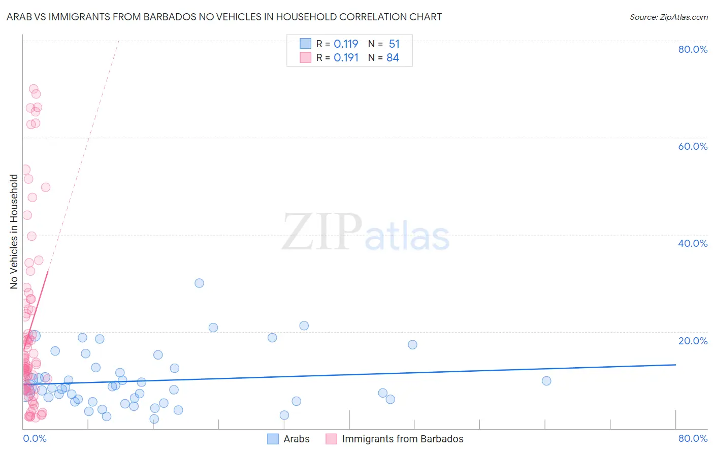 Arab vs Immigrants from Barbados No Vehicles in Household