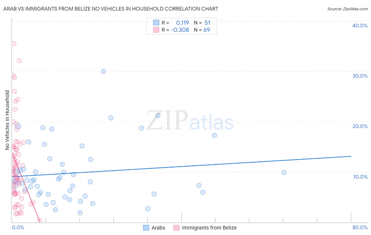 Arab vs Immigrants from Belize No Vehicles in Household