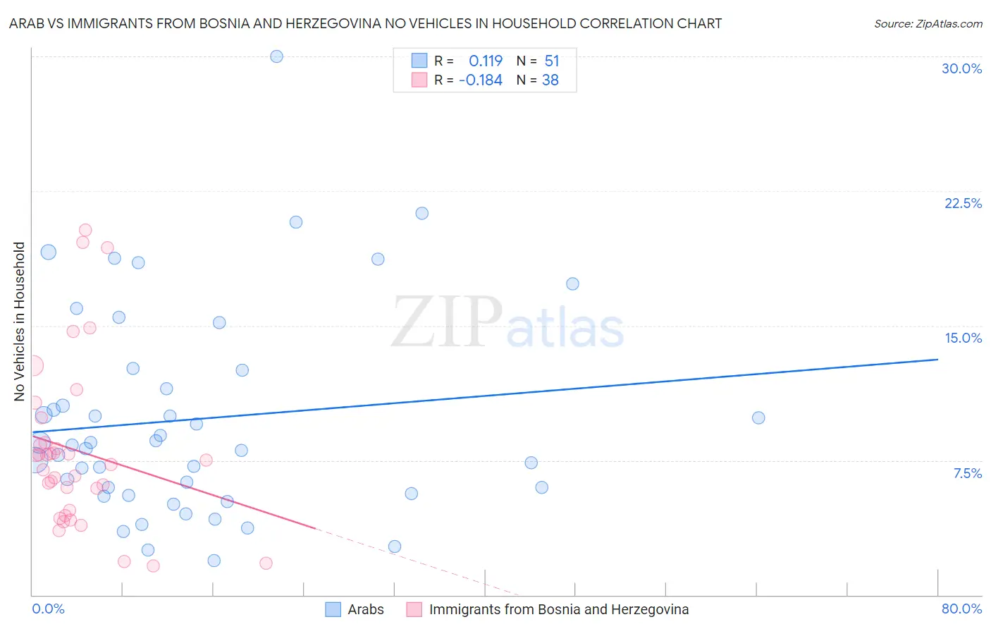 Arab vs Immigrants from Bosnia and Herzegovina No Vehicles in Household